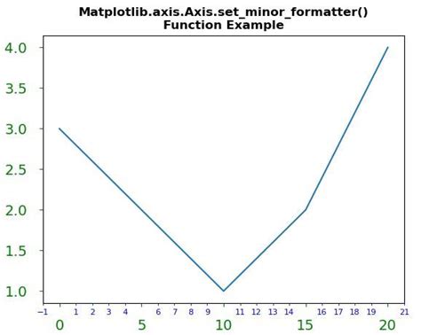 Funciót Minor Formatter En Python