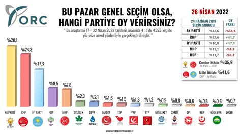 Altı şirketin anketlerinin analizi AKP eridi İYİ Parti sıçradı CHP