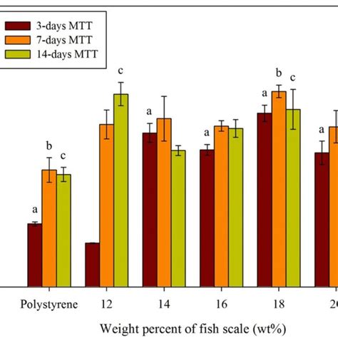Proliferation rates of MG63 cells measured at 570 nm by MTT after 3, 7 ...