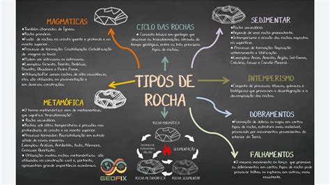 Resumo Sobre As Rochas - Fórmula Geo: Resumo sobre tipos de rochas
