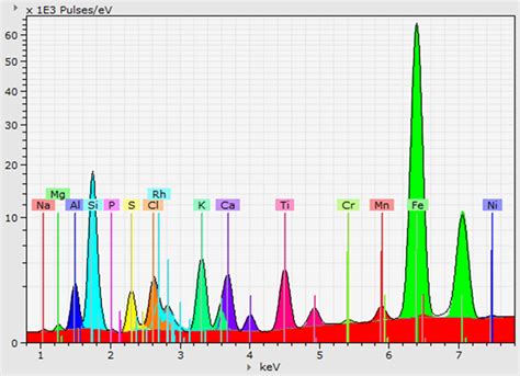 Using Micro Xrf For Quantitative Analysis Bruker