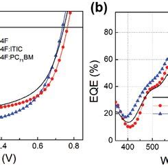 A Optical Absorption And B Photoluminescence Excited At 808 Nm