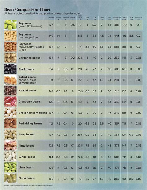 Know Your Complex Simple And Refined Carbs • Carla Golden Nutrition Chart Beans Nutrition