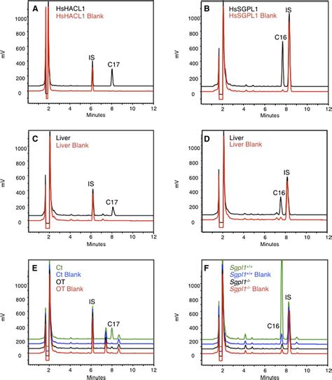 Rp Hplc Fluorescence Analysis Of Aliphatic Aldehydes Application To