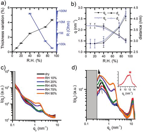 A Variation Of The Thickness And The Resistivity Of Nafion Film As A