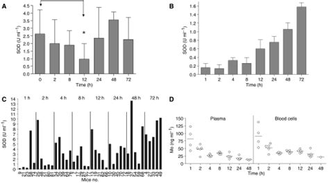 Inhibition Of Tumour Cell Sod After A Single Dose Of Atn 224 In A431