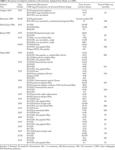 Table 1 from Recurrence of Lofgren’s syndrome 32 years later. A case