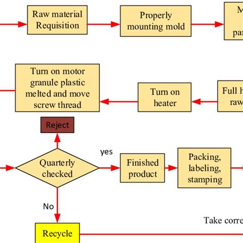 Continuous (extrusion) process flow diagram. | Download Scientific Diagram