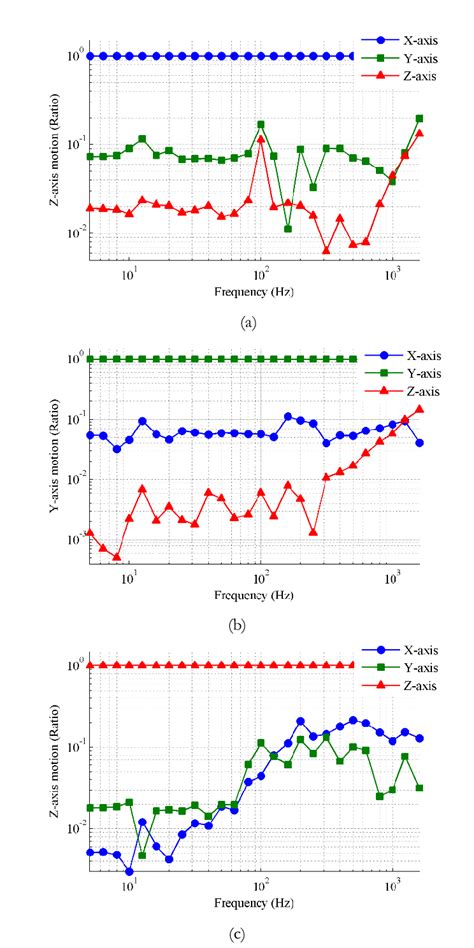 Cross Coupling Without Vibration Control A X Axial Main Motion B