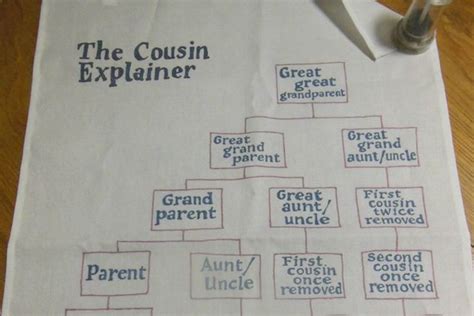 The cousin explainer: The viral diagram that explains how you're ...