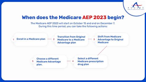 Medicare Annual Enrollment Period 2023 Important Date