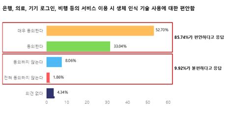 월드코인 월드id 보유자 대상 설문조사 결과 발표 ”한국 사용자 Ai시대에 인간과 Ai 구별 중시해”