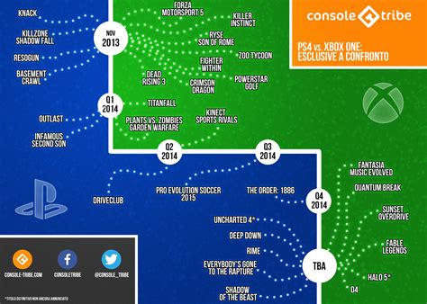 Infografica Xbox One Vs Ps4