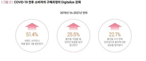 데이터로 본 코로나 이후 소비자의 라이프스타일 변화