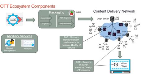 Preview Lesson Ott Ecosystem Components And Vendors Streaming