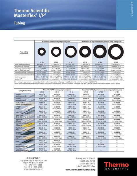 Pdf Thermo Scientific Masterflex I P Tubing Pdfthermo