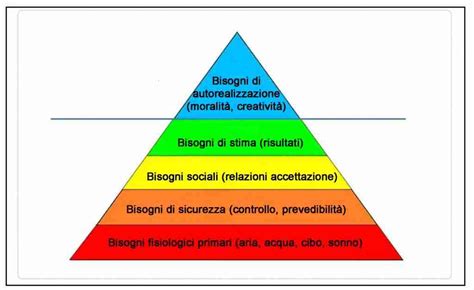 La Piramide Di Maslow Il Dottore Risponde