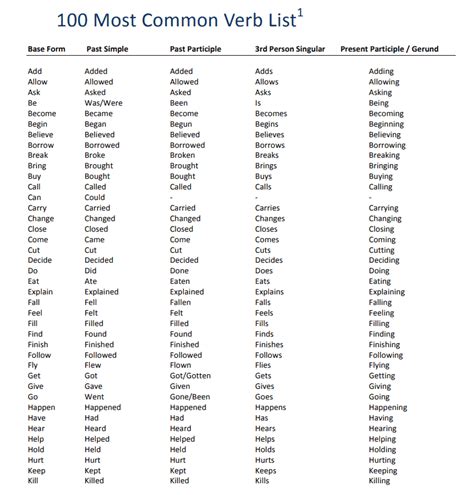 Most Commonly Used English Verbs List Pdf