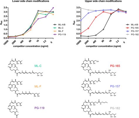 Effect Of Structural Modifications Of Mycolactone On Antibody Binding