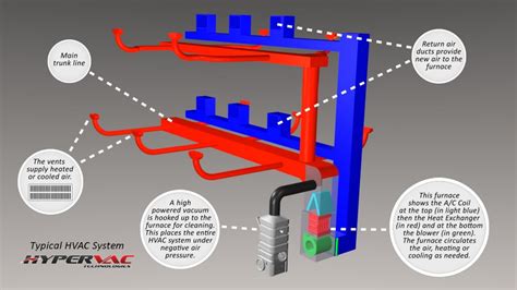 Hvac System Typical Hvac System