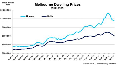 Q1 2023 Melbourne Residential Market Urban Property Australia