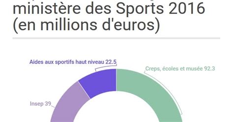 Répartition du budget du ministère des Sports 2016