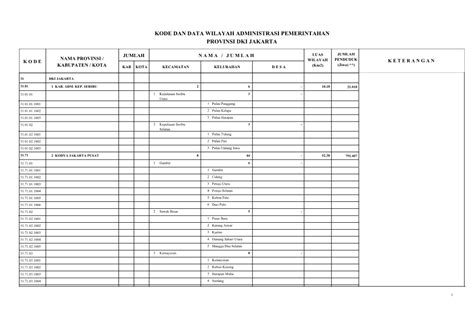 Kode Dan Data Wilayah Administrasi Pemerintahan Provinsi Dki Jakarta