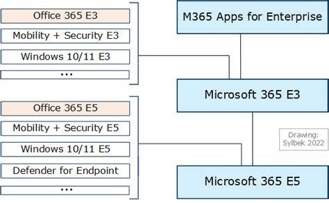 Microsoft 365 Plans Comparison Overview Differences