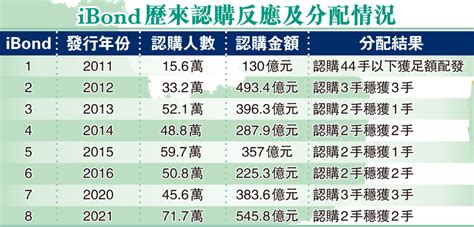 零售綠色債券認購知多啲 香港文匯報