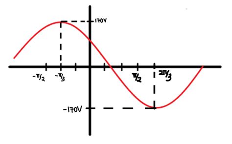 Express The Sinusoidal Waveform Shown In The Figure Using Ti Quizlet