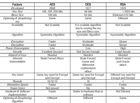 Table From A Study Of Encryption Algorithms Aes Des And Rsa For