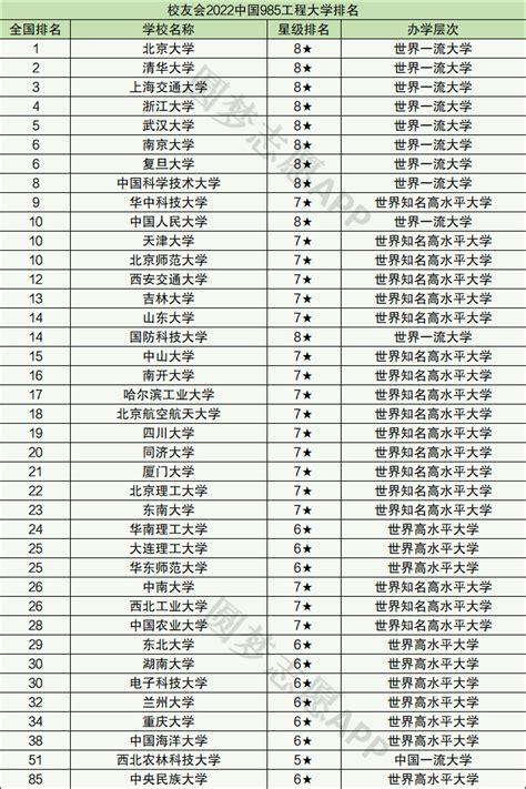 2022全国985学校排名顺序最新 附全国985大学录取分数线 高考100