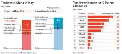 China turns the table on Korea with low-end chips