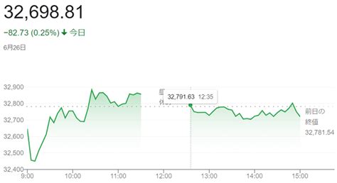 日経平均株価（6月26日）＠終値3万2 神戸：ファルコンの散歩メモ Bloguru