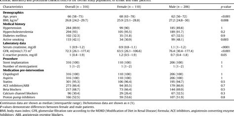 Table From Sex Differences Of Leukocyte Platelet Interactions And On Treatment Platelet