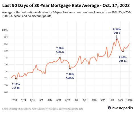 Mortgage Rates Jump Back Up for Most Loan Types