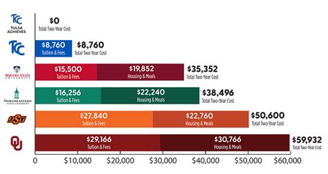 College-Cost Comparison: First Two Years