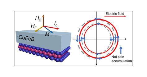 Strong Rashba Edelstein Effect Induced Spinorbit Torques In Monolayer