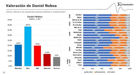 Aceptaci N De Noboa Cae En Ecuador Seg N Encuestas Noticias Prensa Latina