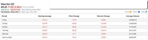 When To Buy Visa Nysev Seeking Alpha