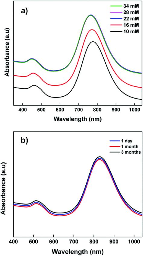 Uv Vis Absorbance Spectra Of Gnrs Stabilized With A Different