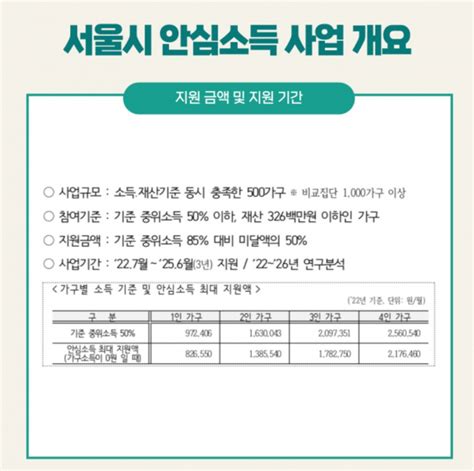 서울시 안심소득 2단계 사업에 1만 5000가구 선정··· 경쟁률 70대1 네이트 뉴스