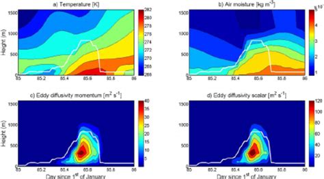 Modelled Vertical Profiles Of Temperature Air Moisture And Eddy