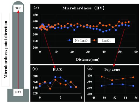 Microhardness Distribution A The Microhardness Of Thin Walled Parts