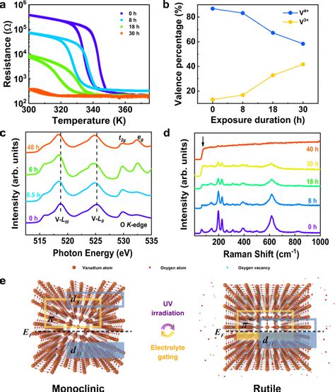 Photo Induced Non Volatile Phase Transition A Temperature Dependent