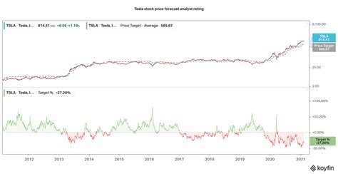 Tesla Stock Prediction 2023 - 2023