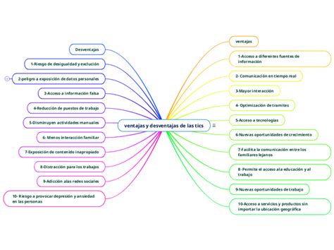 Ventajas Y Desventajas De Las Tics Mind Map