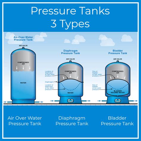 Pressure Tank Pressure Switch Diagram Setting Pressure Regul