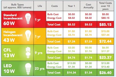 Guide To Buying Energy Efficient Light Bulbs As Daylight Savings Time