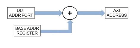 Model Design For AXI4 Master Interface Generation